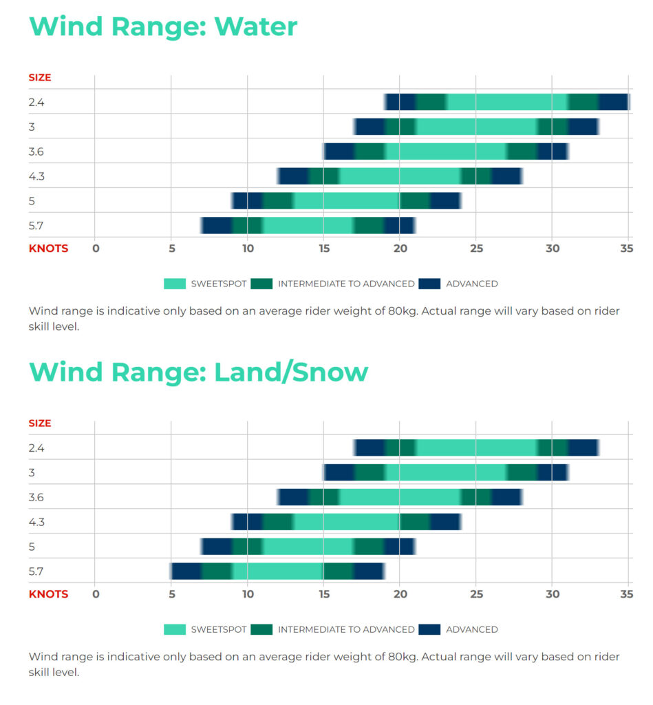 Ozone WASP V3 Wind Range